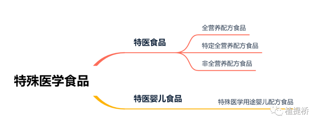 一文全览 | 特殊食品之特殊医学用途配方食品法规汇总 - 