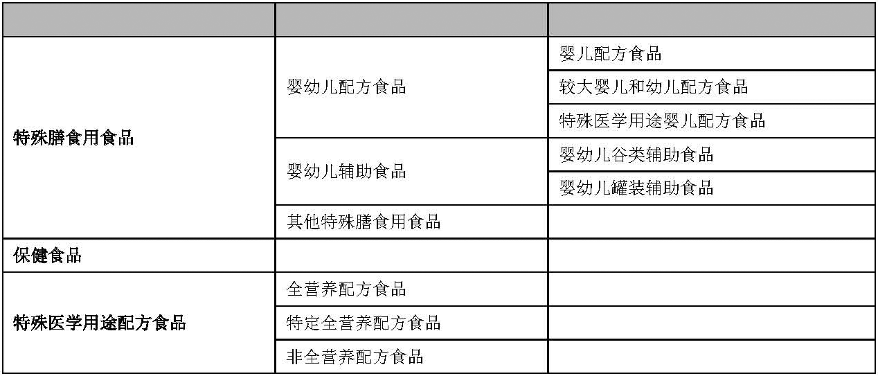 特殊膳食用食品、保健食品、特殊医学用途配方食品- 分类文章- 中国食品