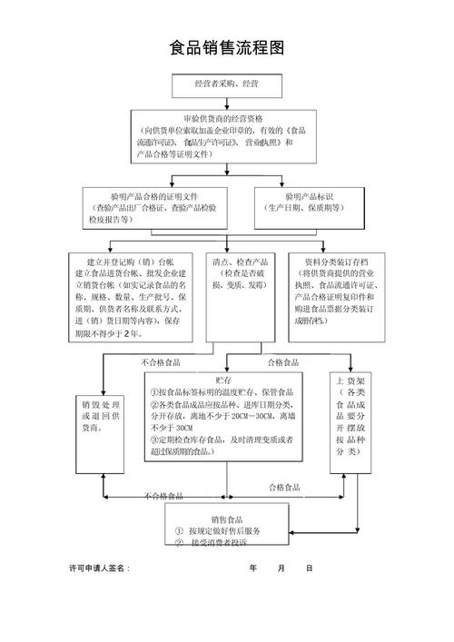 特殊食品销售流程详解 从合规准入到售后追溯的全链路管理