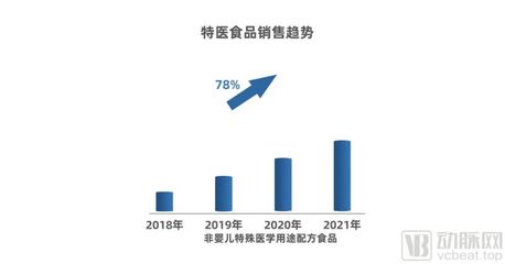 特医食品企业仍将重心放在线下?我们分析了32家企业的78款产品,总结出了这些新趋势